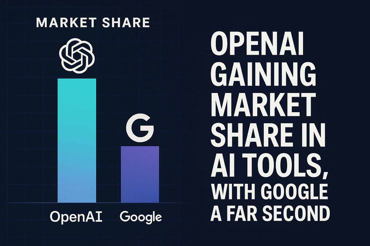 OpenAI Gaining Market Share in AI Tools, With Google a Far Second