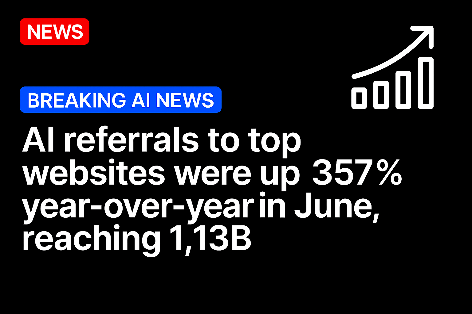 AI referrals to top websites were up 357% year-over-year in June, reaching 1.13B