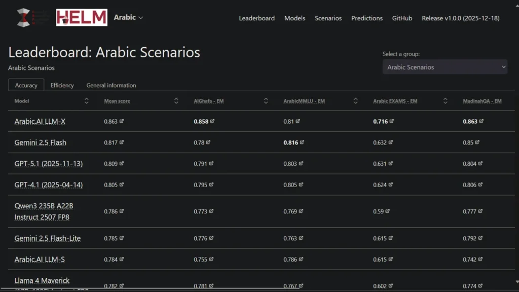 Stanford CRFM partners with Arabic AI on HELM Arabic leaderboard