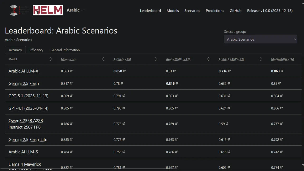 Stanford CRFM partners with Arabic AI on HELM Arabic leaderboard