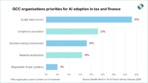 AI Quality in GCC Tax Systems Takes Priority