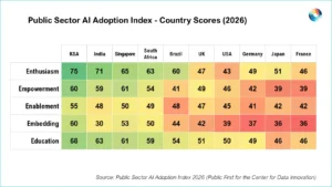 Saudi Arabia Public Sector AI Adoption Leads Global Rankings